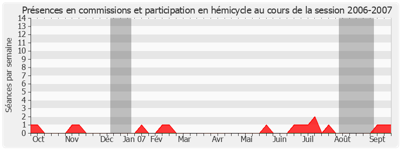 Participation globale-20062007 de Louis Grillot