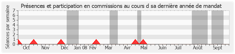 Participation commissions-annee de Louis Grillot