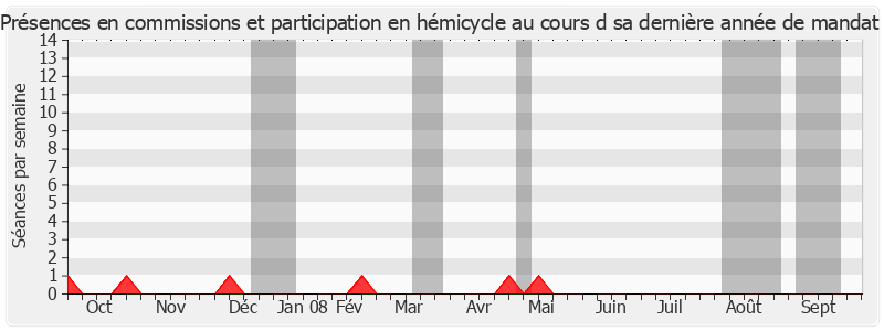 Participation globale-annee de Louis Grillot