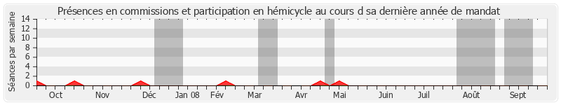 Participation globale-annee de Louis Grillot