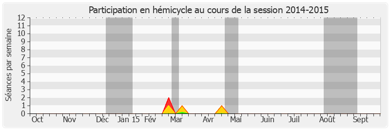 Participation hemicycle-20142015 de Louis-Jean de Nicolay