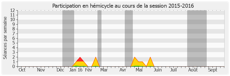 Participation hemicycle-20152016 de Louis-Jean de Nicolay