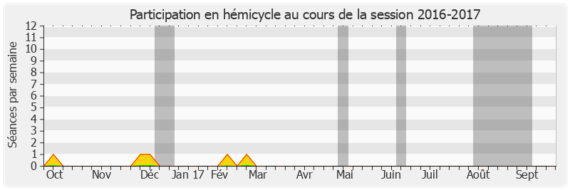 Participation hemicycle-20162017 de Louis-Jean de Nicolay