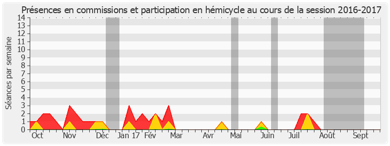 Participation globale-20162017 de Louis-Jean de Nicolay