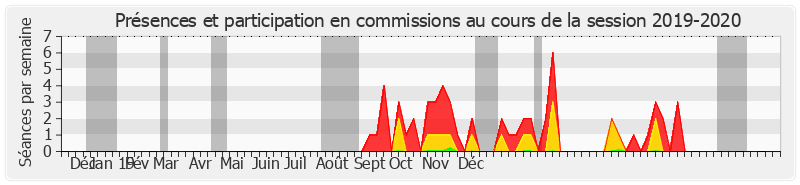 Participation commissions-20192020 de Louis-Jean de Nicolay