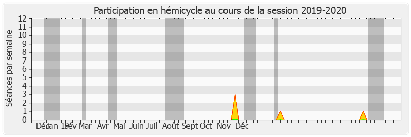 Participation hemicycle-20192020 de Louis-Jean de Nicolay