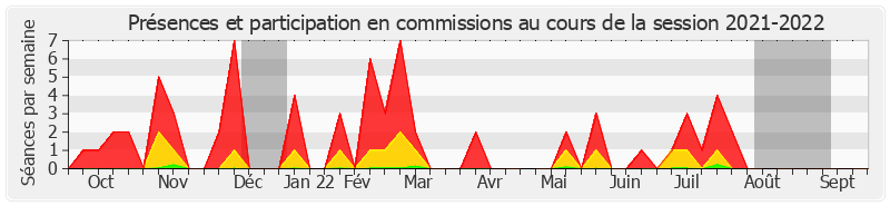 Participation commissions-20212022 de Louis-Jean de Nicolay