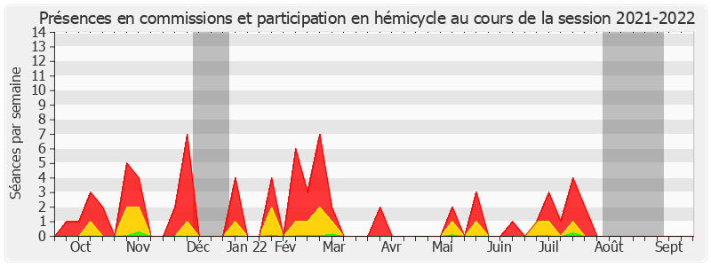 Participation globale-20212022 de Louis-Jean de Nicolay