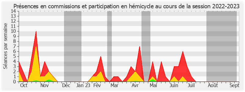 Participation globale-20222023 de Louis-Jean de Nicolay