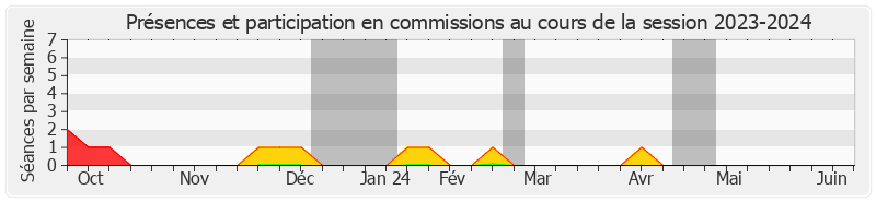 Participation commissions-20232024 de Louis-Jean de Nicolay