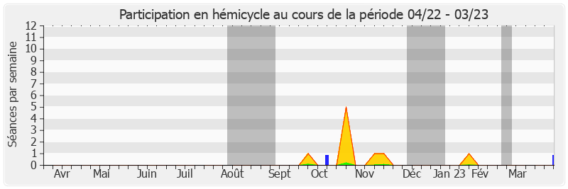 Participation hemicycle-annee de Louis-Jean de Nicolay