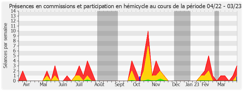 Participation globale-annee de Louis-Jean de Nicolay