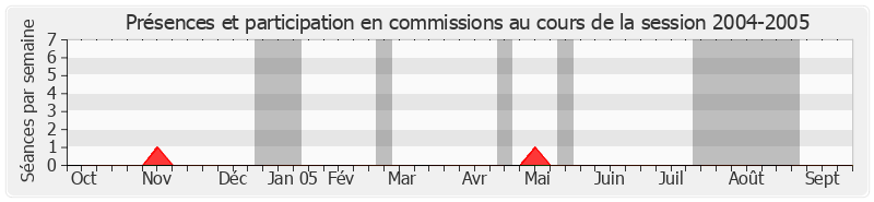 Participation commissions-20042005 de Louis Le Pensec