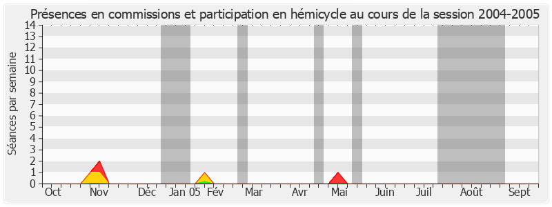 Participation globale-20042005 de Louis Le Pensec