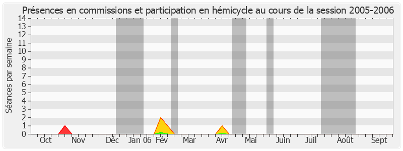 Participation globale-20052006 de Louis Le Pensec