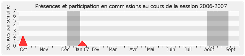 Participation commissions-20062007 de Louis Le Pensec