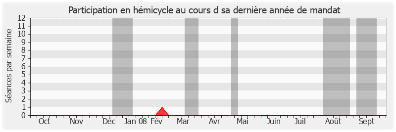 Participation hemicycle-annee de Louis Le Pensec