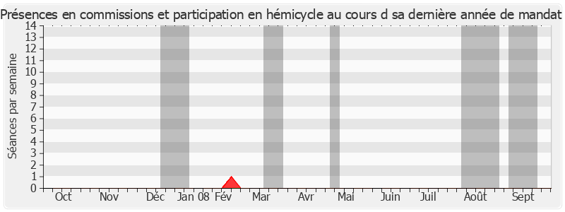 Participation globale-annee de Louis Le Pensec