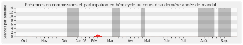 Participation globale-annee de Louis Le Pensec