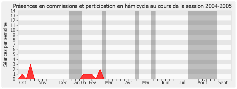 Participation globale-20042005 de Louis Mermaz