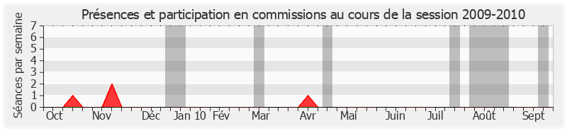 Participation commissions-20092010 de Louis Mermaz