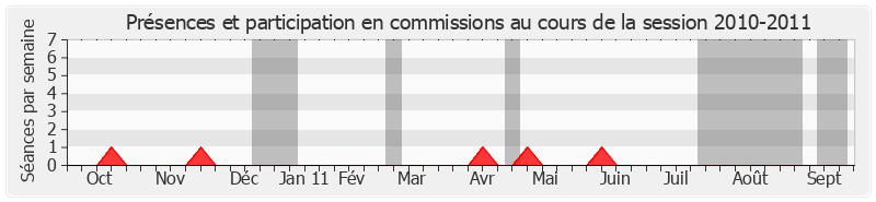 Participation commissions-20102011 de Louis Mermaz