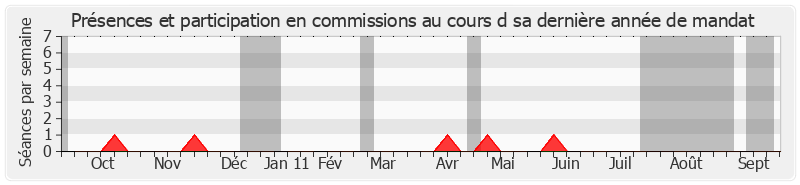 Participation commissions-annee de Louis Mermaz