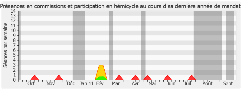 Participation globale-annee de Louis Mermaz