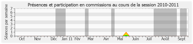 Participation commissions-20102011 de Louis Moinard