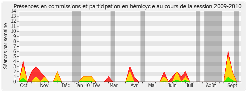 Participation globale-20092010 de Louis Nègre