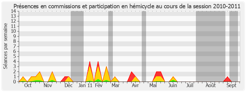 Participation globale-20102011 de Louis Nègre