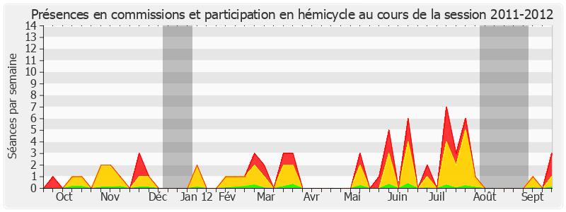 Participation globale-20112012 de Louis Nègre