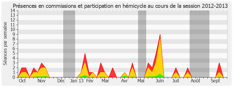 Participation globale-20122013 de Louis Nègre