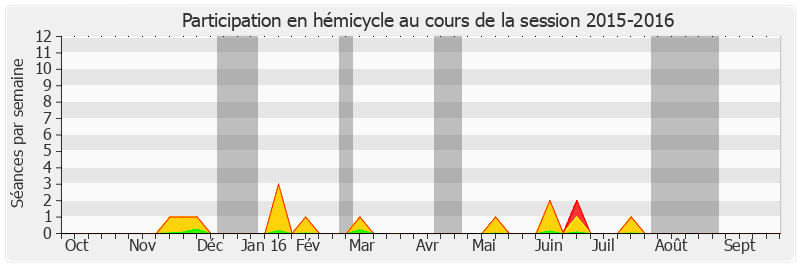 Participation hemicycle-20152016 de Louis Nègre