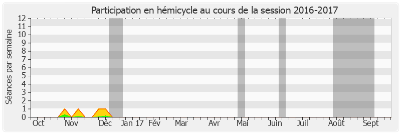 Participation hemicycle-20162017 de Louis Nègre