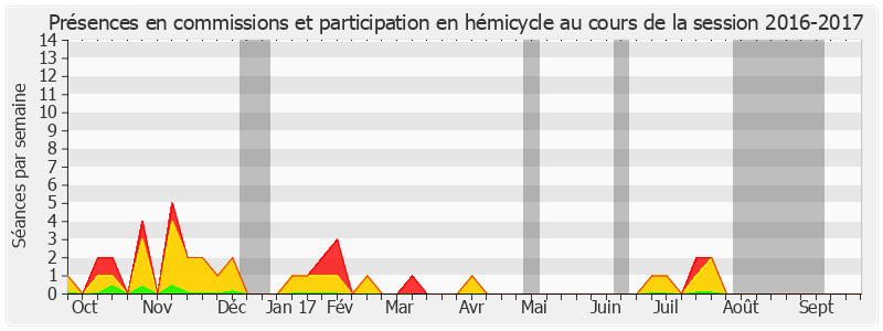 Participation globale-20162017 de Louis Nègre