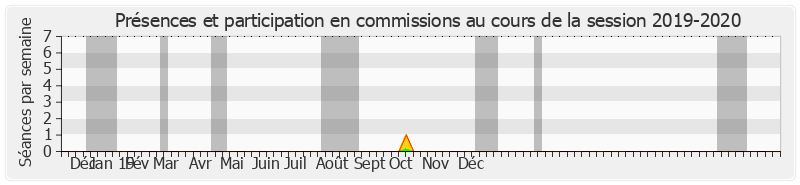 Participation commissions-20192020 de Louis Nègre