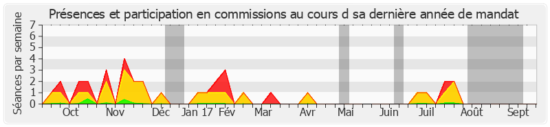 Participation commissions-annee de Louis Nègre