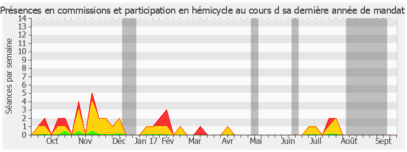 Participation globale-annee de Louis Nègre