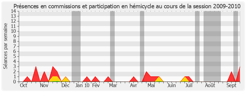 Participation globale-20092010 de Louis Pinton