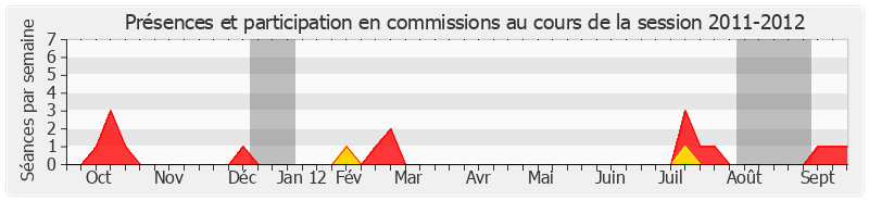 Participation commissions-20112012 de Louis Pinton