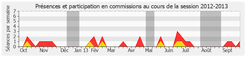 Participation commissions-20122013 de Louis Pinton