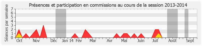 Participation commissions-20132014 de Louis Pinton