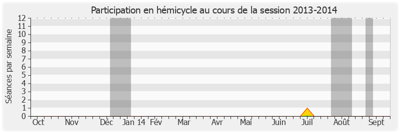 Participation hemicycle-20132014 de Louis Pinton