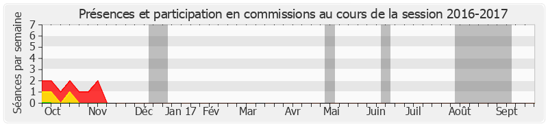 Participation commissions-20162017 de Louis Pinton