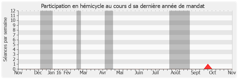 Participation hemicycle-annee de Louis Pinton