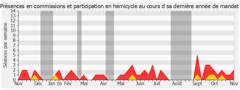 Participation globale-annee de Louis Pinton