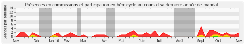 Participation globale-annee de Louis Pinton