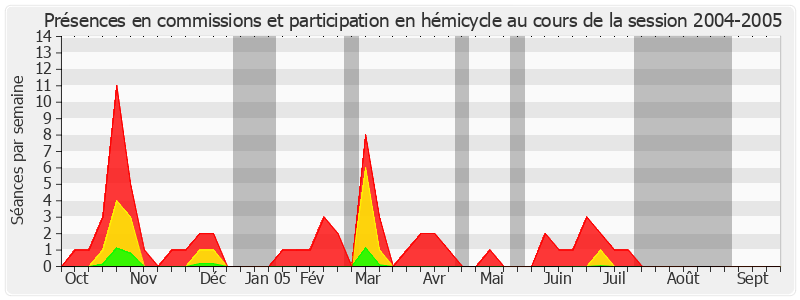 Participation globale-20042005 de Louis Souvet