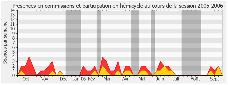 Participation globale-20052006 de Louis Souvet